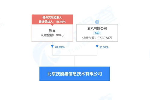58同城關(guān)聯(lián)公司戰(zhàn)略投資北京技能貓信息技術(shù)，持股21.51%深化信息技術(shù)咨詢服務(wù)布局